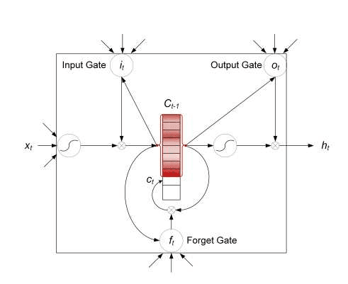 High Level Design(HLD) of Real Time CMS