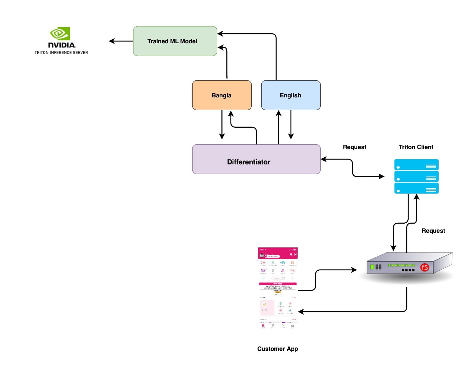 High Level Design(HLD) of OCR