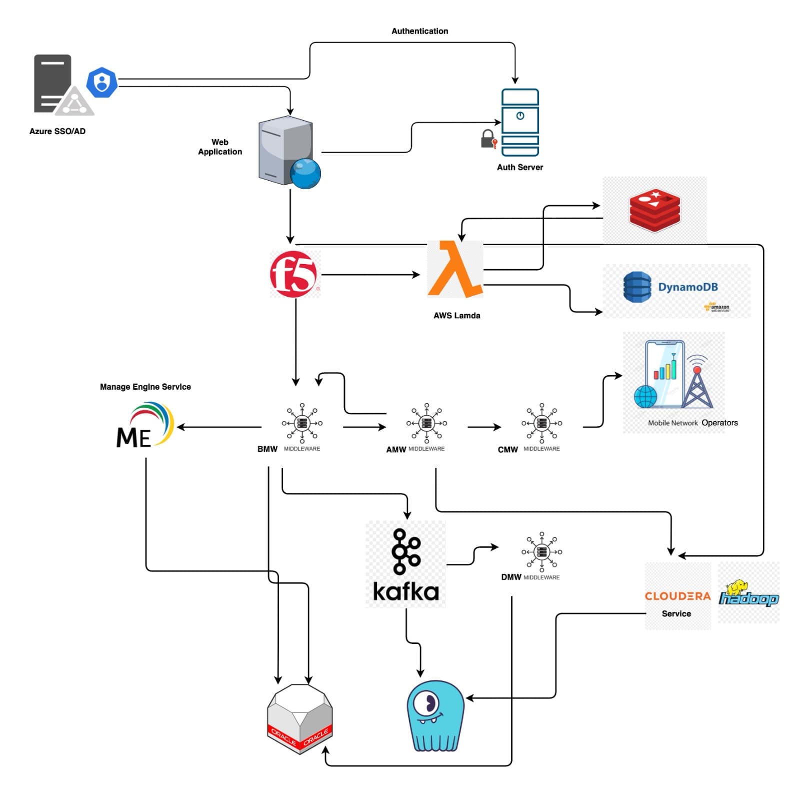 High Level Design(HLD) of Real Time CMS