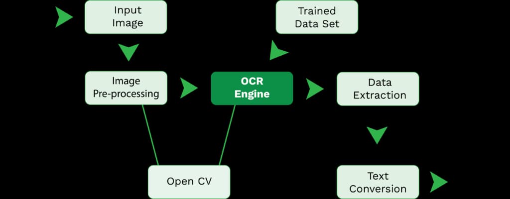 Tesseract OCR process flow visualization