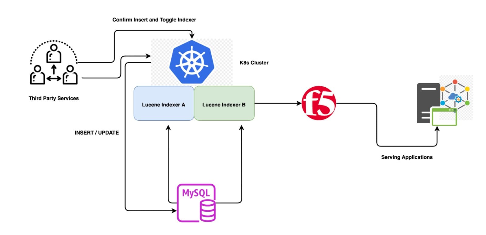 High Level Design(HLD) of Real Time CMS